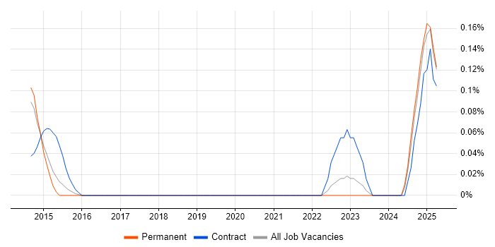 Job vacancy trend for Microsoft 365 Developer in Leeds