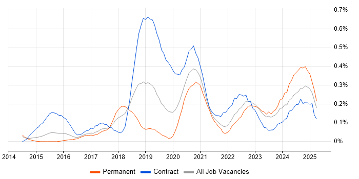 Job vacancy trend for Microsoft 365 Engineer in Leeds