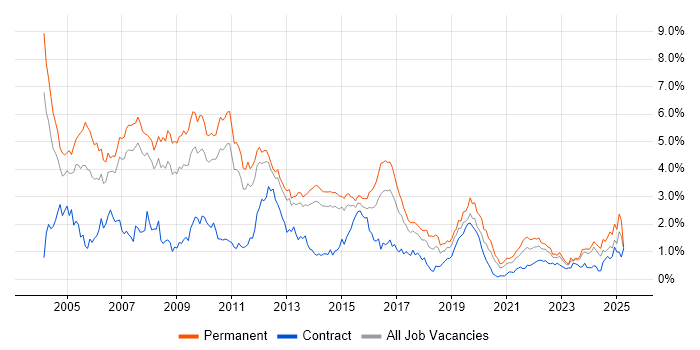 Job vacancy trend for Microsoft Certification in Leeds