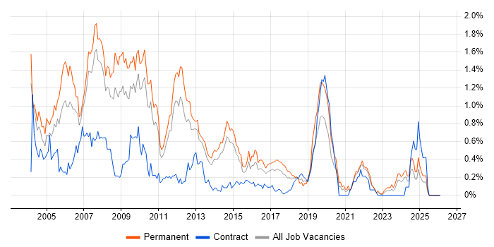 Microsoft Certified Professional job vacancy trend in Leeds