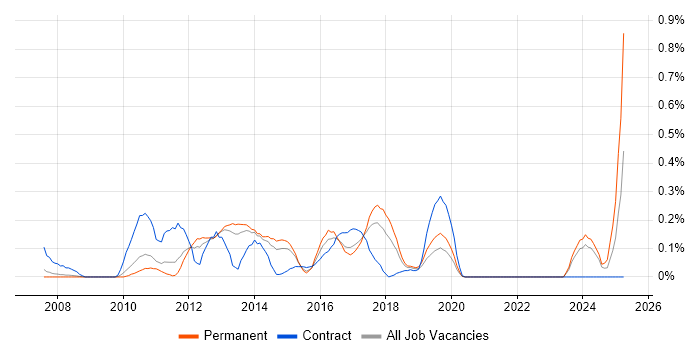 Job vacancy trend for Microsoft Data Protection Manager in Leeds