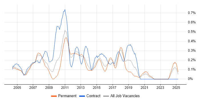 Job vacancy trend for Microsoft Developer in Leeds