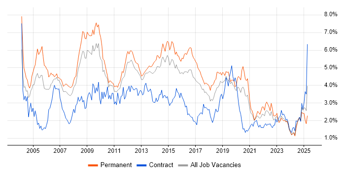 Job vacancy trend for Microsoft Exchange in Leeds Job vacancy trend for Microsoft Exchange in Leeds