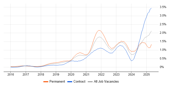 Job vacancy trend for Microsoft Intune in Leeds Job vacancy trend for Microsoft Intune in Leeds