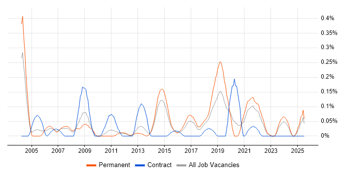 Job vacancy trend for Microsoft Specialist in Leeds