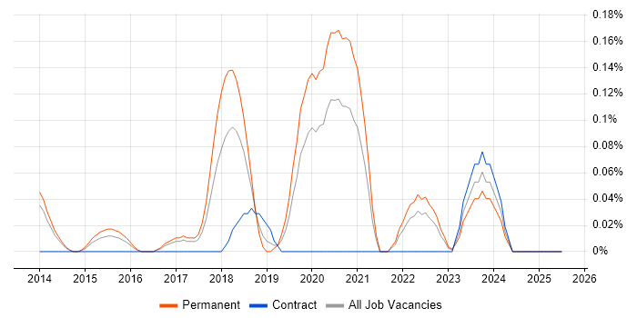 Job vacancy trend for Mid-Level Java Developer in Leeds