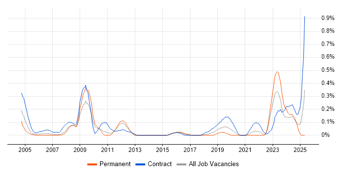Job vacancy trend for Migration Specialist in Leeds Job vacancy trend for Migration Specialist in Leeds