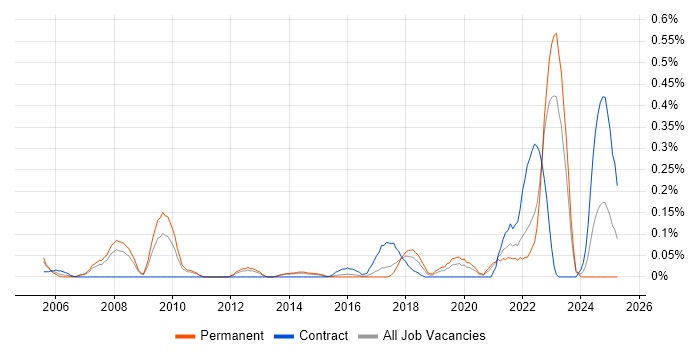 Job vacancy trend for Military in Leeds Job vacancy trend for Military in Leeds