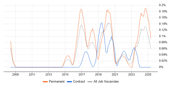 Job vacancy trend for Mimecast in Leeds Job vacancy trend for Mimecast in Leeds