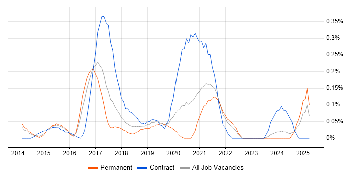 Job vacancy trend for Minimum Viable Product in Leeds Job vacancy trend for Minimum Viable Product in Leeds