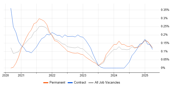 Job vacancy trend for Miro in Leeds Job vacancy trend for Miro in Leeds