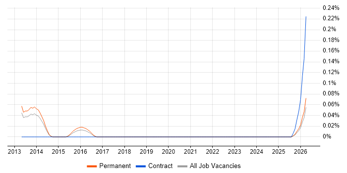 MIS ActiveH job vacancy trend in Leeds