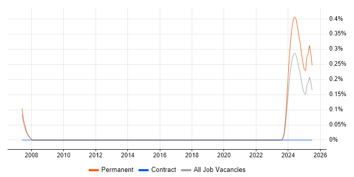 Job vacancy trend for MIS Consultant in Leeds Job vacancy trend for MIS Consultant in Leeds