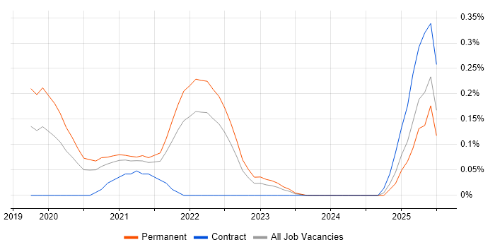 Job vacancy trend for MITRE ATT&CK in Leeds Job vacancy trend for MITRE ATT&CK in Leeds