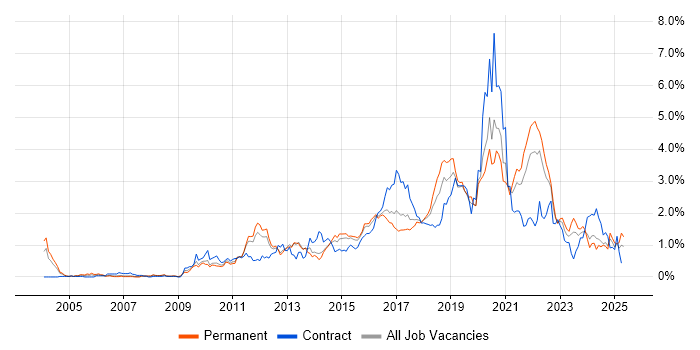 Job vacancy trend for Mobile App in Leeds Job vacancy trend for Mobile App in Leeds
