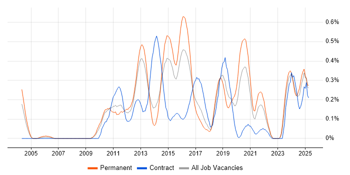 Job vacancy trend for Mobile Application Development in Leeds