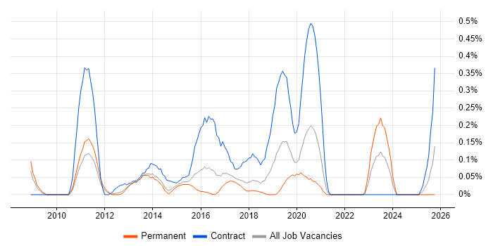 Mobile Banking job vacancy trend in Leeds