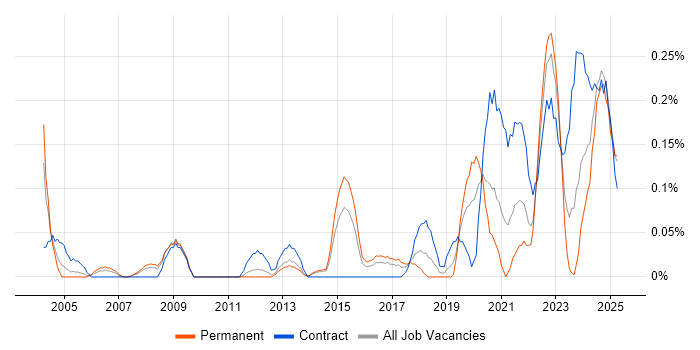 Job vacancy trend for Mobile Engineer in Leeds Job vacancy trend for Mobile Engineer in Leeds