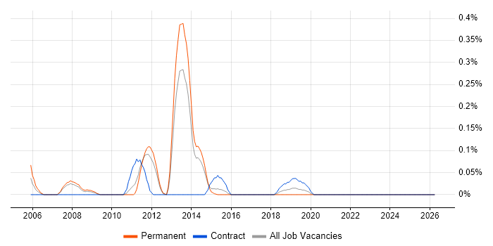 Mobile Games job vacancy trend in Leeds