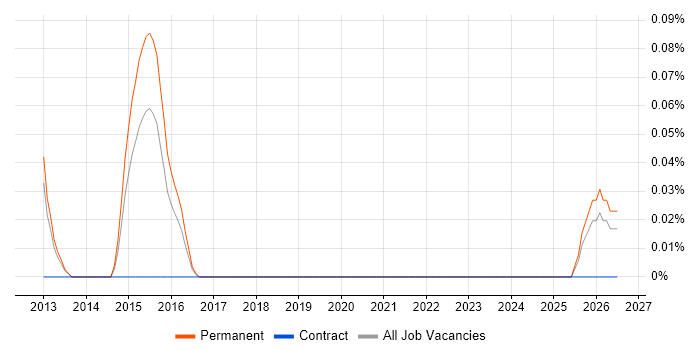 Mobile Software Engineer job vacancy trend in Leeds