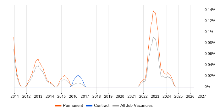 MODAF job vacancy trend in Leeds