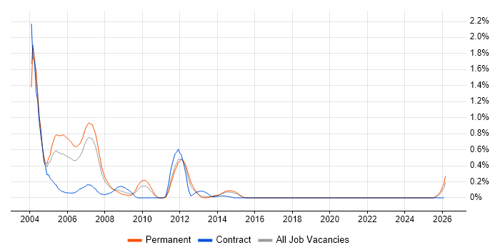 MOM job vacancy trend in Leeds