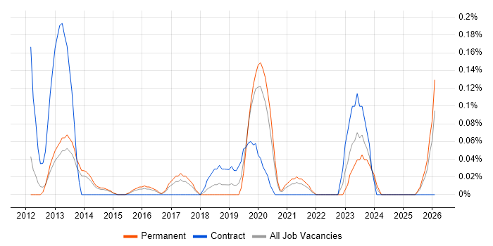 Monetization job vacancy trend in Leeds