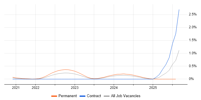 Job vacancy trend for Monorepo in Leeds