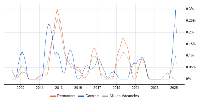 Job vacancy trend for Moodle in Leeds Job vacancy trend for Moodle in Leeds