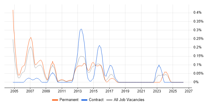 MOS job vacancy trend in Leeds