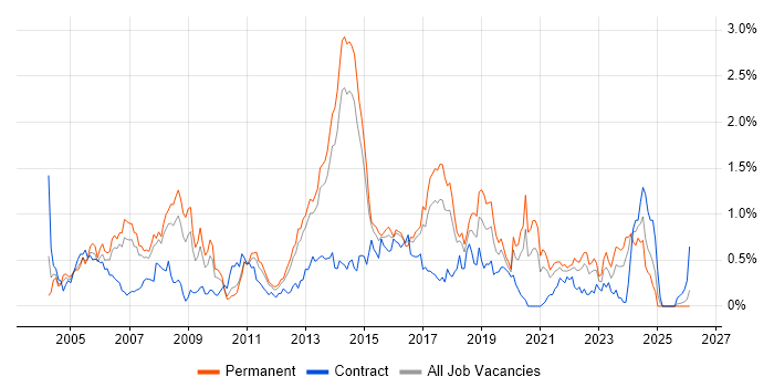 MPLS job vacancy trend in Leeds