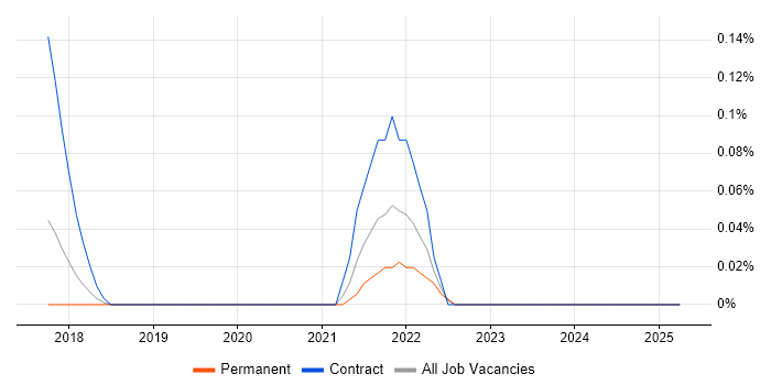 Job vacancy trend for MQTT in Leeds