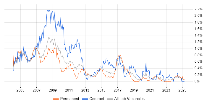 Job vacancy trend for MS Access in Leeds