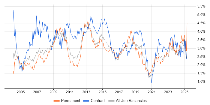 Job vacancy trend for Microsoft Excel in Leeds Job vacancy trend for Microsoft Excel in Leeds