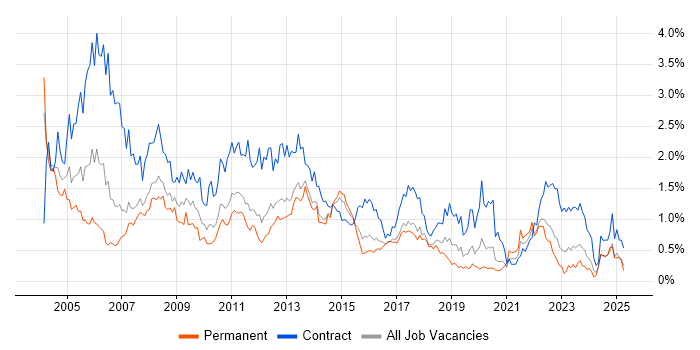 Job vacancy trend for Microsoft Project in Leeds