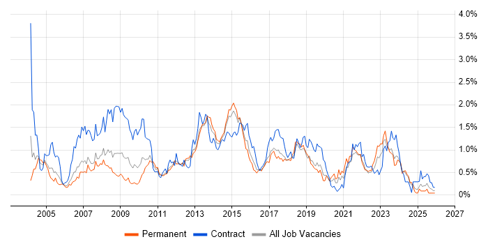 MS Visio job vacancy trend in Leeds