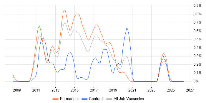 MSTest job vacancy trend in Leeds