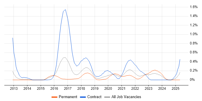 Job vacancy trend for MuleSoft in Leeds