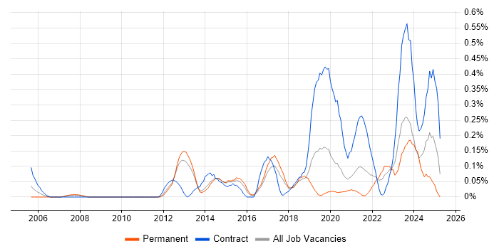 Job vacancy trend for Multi-Factor Authentication in Leeds Job vacancy trend for Multi-Factor Authentication in Leeds