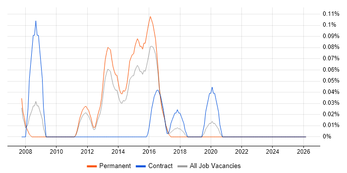 Multichannel Marketing job vacancy trend in Leeds