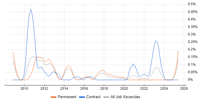 Job vacancy trend for Multichannel Retail in Leeds