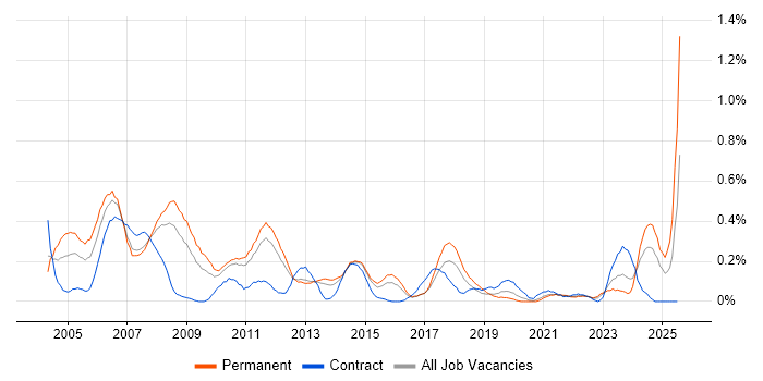 Job vacancy trend for Multimedia in Leeds