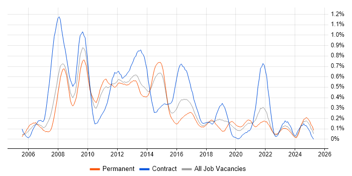 Job vacancy trend for Multithreading in Leeds