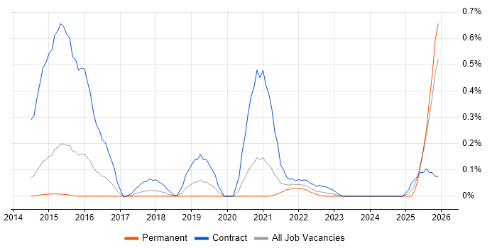 Mustache job vacancy trend in Leeds