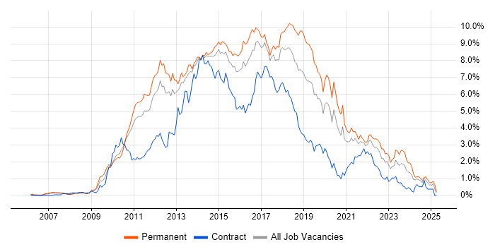 Job vacancy trend for MVC in Leeds