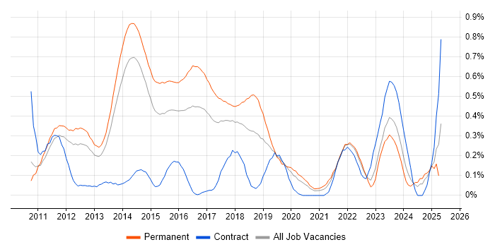 Job vacancy trend for MVVM in Leeds