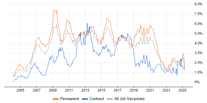 Job vacancy trend for MySQL in Leeds Job vacancy trend for MySQL in Leeds