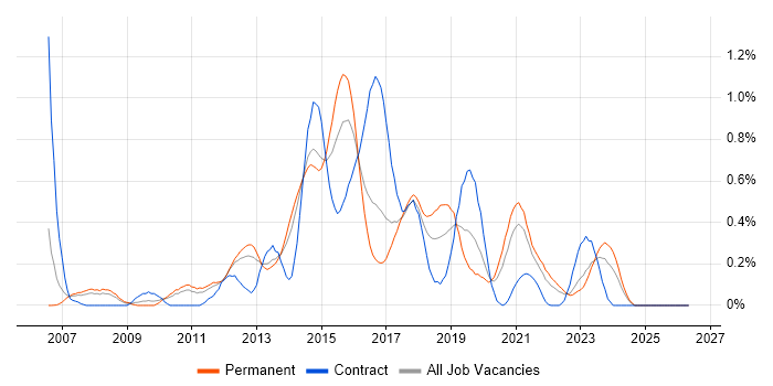 Nagios job vacancy trend in Leeds