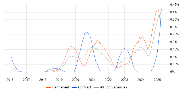 Job vacancy trend for Natural Language Processing in Leeds Job vacancy trend for Natural Language Processing in Leeds