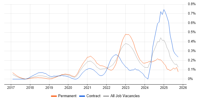 NCSC job vacancy trend in Leeds